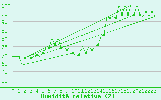 Courbe de l'humidit relative pour Nuernberg