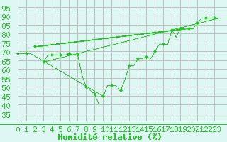 Courbe de l'humidit relative pour Oran / Es Senia