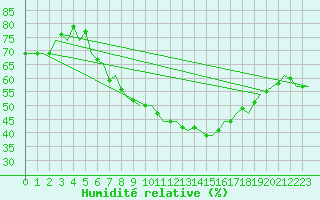 Courbe de l'humidit relative pour Niederstetten