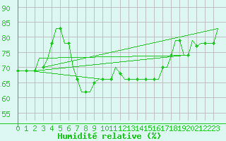 Courbe de l'humidit relative pour Enfidha Hammamet