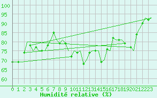 Courbe de l'humidit relative pour Tromso / Langnes