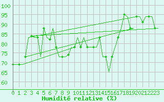 Courbe de l'humidit relative pour Oran / Es Senia