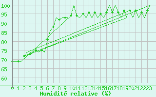 Courbe de l'humidit relative pour Mikkeli