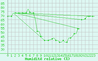 Courbe de l'humidit relative pour Bergamo / Orio Al Serio