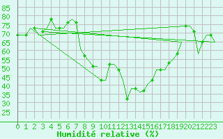 Courbe de l'humidit relative pour Tanger Aerodrome