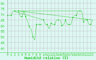 Courbe de l'humidit relative pour Gnes (It)