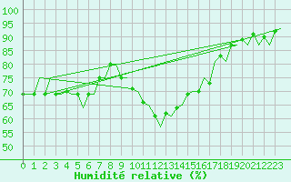 Courbe de l'humidit relative pour London / Heathrow (UK)