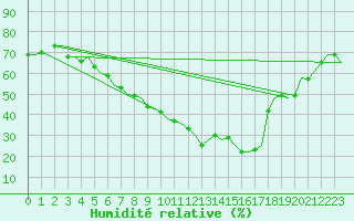 Courbe de l'humidit relative pour Frankfort (All)
