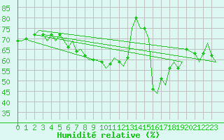 Courbe de l'humidit relative pour Skelleftea Airport