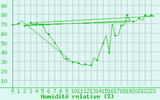 Courbe de l'humidit relative pour Arad