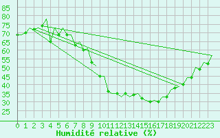 Courbe de l'humidit relative pour Frankfort (All)
