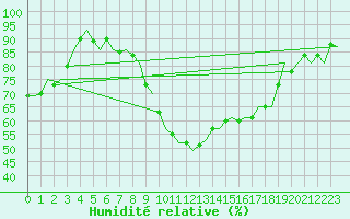 Courbe de l'humidit relative pour Amsterdam Airport Schiphol
