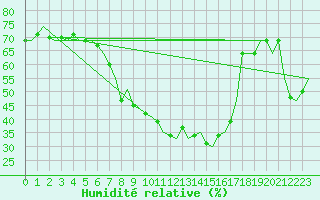 Courbe de l'humidit relative pour Tampere / Pirkkala