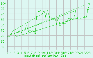 Courbe de l'humidit relative pour Nuernberg
