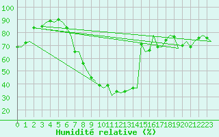 Courbe de l'humidit relative pour Pamplona (Esp)