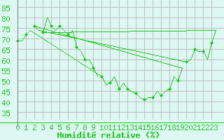 Courbe de l'humidit relative pour Saarbruecken / Ensheim