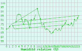 Courbe de l'humidit relative pour Skelleftea Airport