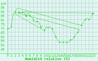 Courbe de l'humidit relative pour Nuernberg
