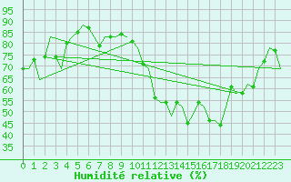 Courbe de l'humidit relative pour Euro Platform
