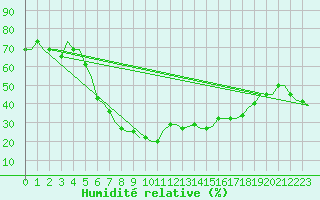 Courbe de l'humidit relative pour Comiso