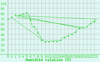 Courbe de l'humidit relative pour Gerona (Esp)