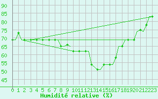 Courbe de l'humidit relative pour Djerba Mellita