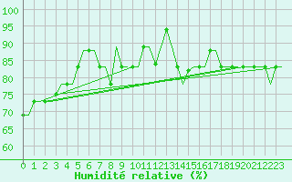 Courbe de l'humidit relative pour Gnes (It)