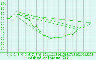 Courbe de l'humidit relative pour Kharkiv