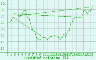 Courbe de l'humidit relative pour Pula Aerodrome