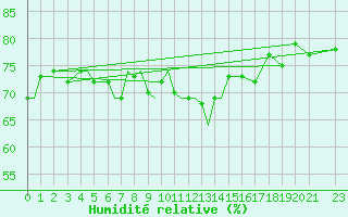 Courbe de l'humidit relative pour Svalbard Lufthavn