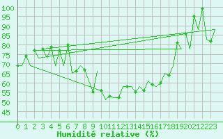 Courbe de l'humidit relative pour Vigo / Peinador