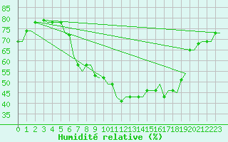 Courbe de l'humidit relative pour Kerkyra Airport