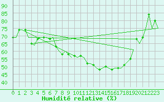 Courbe de l'humidit relative pour Ivalo