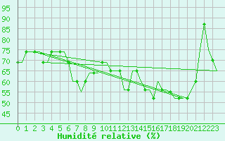 Courbe de l'humidit relative pour Vaasa