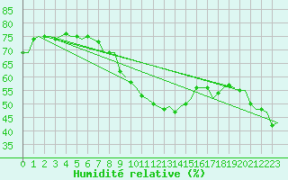 Courbe de l'humidit relative pour Saarbruecken / Ensheim