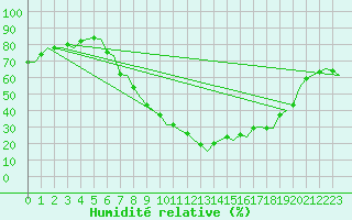 Courbe de l'humidit relative pour Pamplona (Esp)