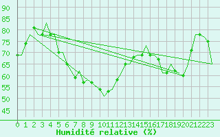 Courbe de l'humidit relative pour Saint-Denis / Gillot