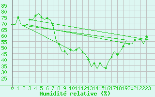 Courbe de l'humidit relative pour Gibraltar (UK)