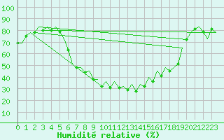 Courbe de l'humidit relative pour Gerona (Esp)