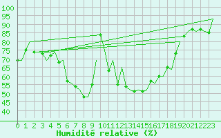 Courbe de l'humidit relative pour Kuusamo