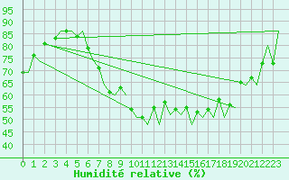 Courbe de l'humidit relative pour Warszawa-Okecie