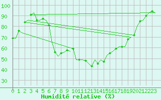 Courbe de l'humidit relative pour Groningen Airport Eelde