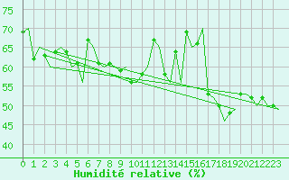 Courbe de l'humidit relative pour Floro