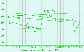 Courbe de l'humidit relative pour Platform A12-cpp Sea