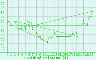 Courbe de l'humidit relative pour Ronchi Dei Legionari