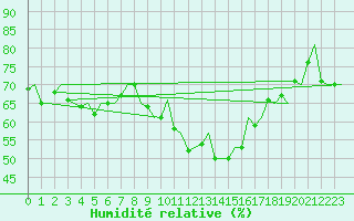 Courbe de l'humidit relative pour Aberdeen (UK)