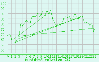 Courbe de l'humidit relative pour Tiree
