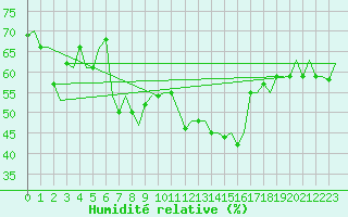Courbe de l'humidit relative pour Torino / Caselle