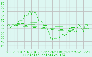 Courbe de l'humidit relative pour Beauvechain (Be)