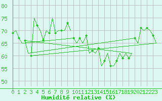 Courbe de l'humidit relative pour Le Goeree